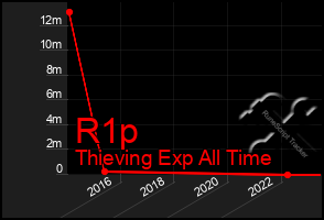 Total Graph of R1p
