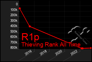 Total Graph of R1p