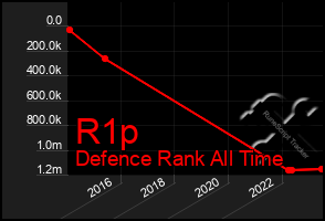Total Graph of R1p