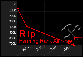 Total Graph of R1p