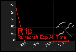 Total Graph of R1p