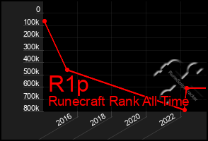 Total Graph of R1p