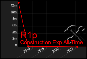 Total Graph of R1p