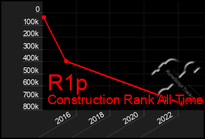 Total Graph of R1p
