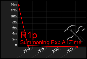 Total Graph of R1p
