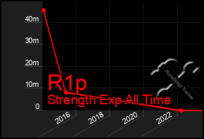 Total Graph of R1p