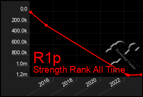 Total Graph of R1p