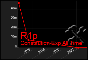 Total Graph of R1p