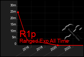 Total Graph of R1p