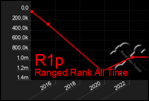 Total Graph of R1p