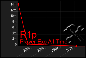 Total Graph of R1p