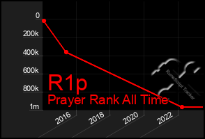 Total Graph of R1p