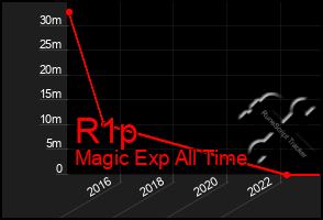 Total Graph of R1p