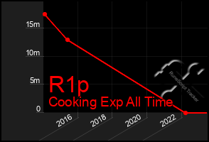 Total Graph of R1p