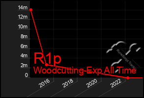 Total Graph of R1p
