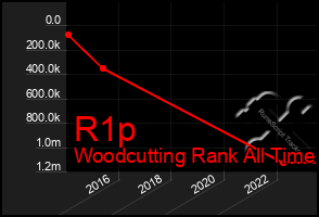 Total Graph of R1p