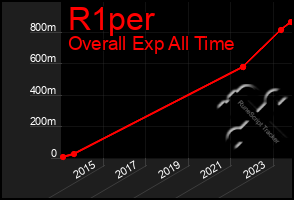 Total Graph of R1per