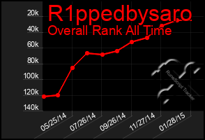 Total Graph of R1ppedbysaro