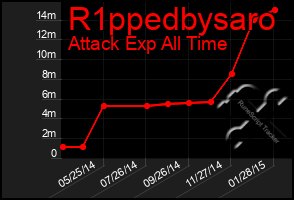 Total Graph of R1ppedbysaro