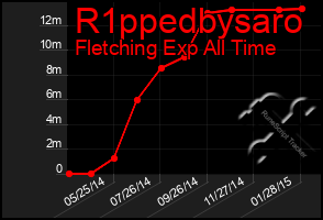 Total Graph of R1ppedbysaro