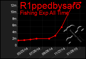 Total Graph of R1ppedbysaro