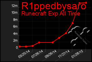 Total Graph of R1ppedbysaro