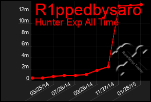 Total Graph of R1ppedbysaro