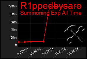 Total Graph of R1ppedbysaro