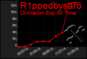 Total Graph of R1ppedbysaro