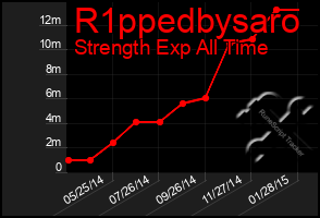 Total Graph of R1ppedbysaro