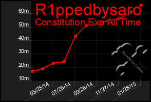 Total Graph of R1ppedbysaro