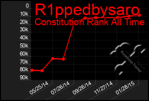 Total Graph of R1ppedbysaro