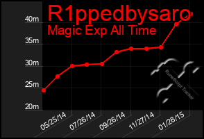 Total Graph of R1ppedbysaro