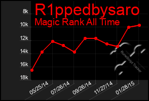 Total Graph of R1ppedbysaro