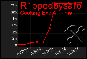 Total Graph of R1ppedbysaro