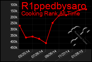 Total Graph of R1ppedbysaro