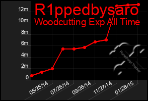 Total Graph of R1ppedbysaro