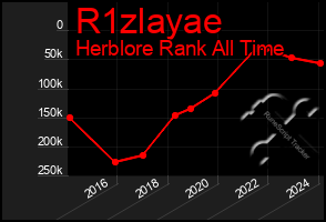 Total Graph of R1zlayae