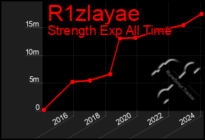 Total Graph of R1zlayae