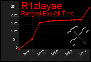 Total Graph of R1zlayae