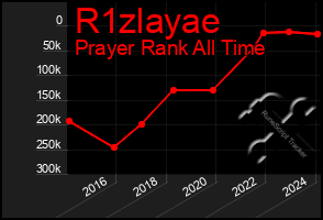 Total Graph of R1zlayae