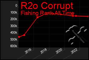 Total Graph of R2o Corrupt