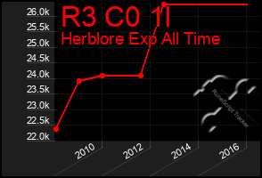 Total Graph of R3 C0 1l