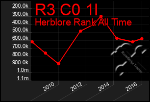 Total Graph of R3 C0 1l