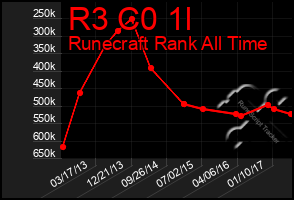 Total Graph of R3 C0 1l