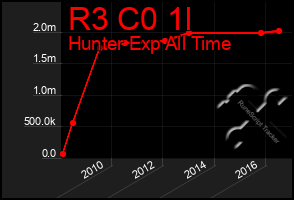 Total Graph of R3 C0 1l