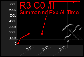 Total Graph of R3 C0 1l