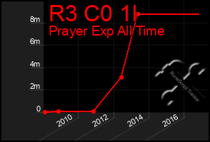 Total Graph of R3 C0 1l