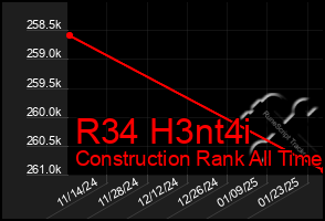 Total Graph of R34 H3nt4i