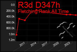 Total Graph of R3d D347h